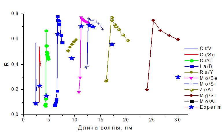 многослойные рентгеновские зеркала